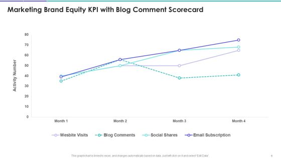 Brand Marketing Campaign Equity Scorecard Ppt PowerPoint Presentation Complete Deck With Slides Slide06