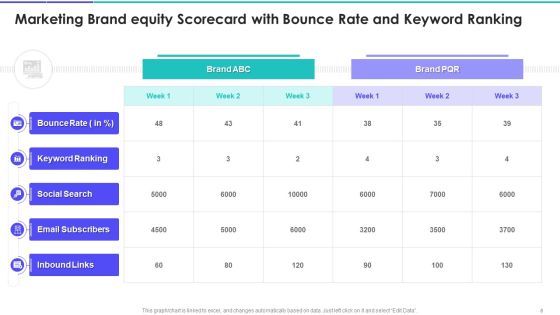 Brand Marketing Campaign Equity Scorecard Ppt PowerPoint Presentation Complete Deck With Slides Slide08