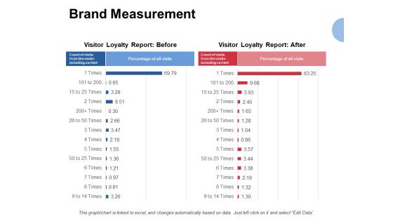 Brand Measurement Loyalty Ppt PowerPoint Presentation Infographic Template Mockup