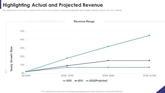 Brand Partnership Investor Highlighting Actual And Projected Revenue Demonstration PDF