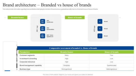 Brand Personality Improvement To Increase Profits Brand Architecture Branded Vs House Of Brands Diagrams PDF