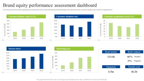 Brand Personality Improvement To Increase Profits Brand Equity Performance Assessment Dashboard Diagrams PDF