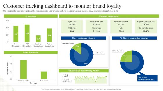 Brand Personality Improvement To Increase Profits Customer Tracking Dashboard To Monitor Brand Themes PDF