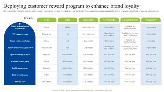 Brand Personality Improvement To Increase Profits Deploying Customer Reward Program To Enhance Introduction PDF