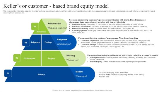 Brand Personality Improvement To Increase Profits Kellers Or Customer Based Brand Equity Model Clipart PDF