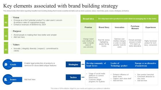 Brand Personality Improvement To Increase Profits Key Elements Associated With Brand Building Strategy Demonstration PDF