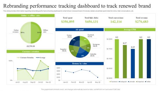 Brand Personality Improvement To Increase Profits Rebranding Performance Tracking Dashboard Download PDF