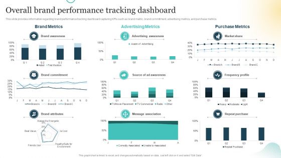 Brand Plan Toolkit For Marketers Overall Brand Performance Tracking Dashboard Rules PDF