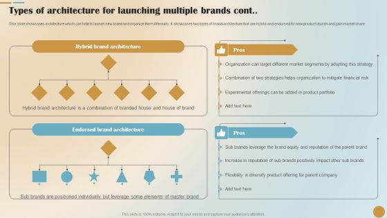 Brand Positioning And Launch Plan For Emerging Markets Types Of Architecture For Launching Demonstration PDF