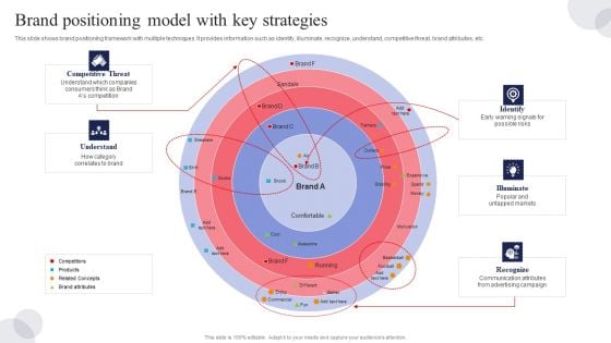 Brand Positioning Model With Key Strategies Ppt Gallery Visuals PDF