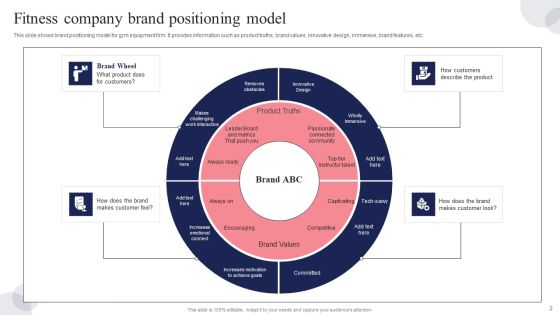 Brand Positioning Strategic Model Ppt PowerPoint Presentation Complete Deck With Slides Slide02