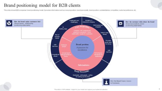 Brand Positioning Strategic Model Ppt PowerPoint Presentation Complete Deck With Slides Slide05