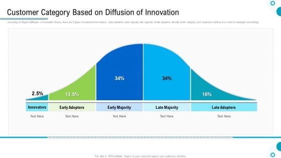 Brand Promotion And Management Plan Customer Category Based On Diffusion Of Innovation Summary PDF