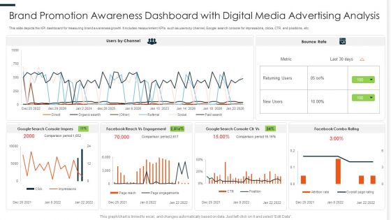 Brand Promotion Awareness Dashboard With Digital Media Advertising Analysis Ppt PowerPoint Presentation Design Ideas PDF