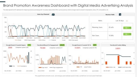 Brand Promotion Awareness Dashboard With Digital Media Advertising Analysis Ppt PowerPoint Presentation Design Ideas PDF