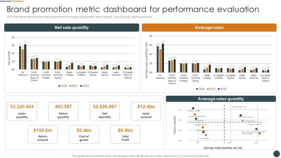 Brand Promotion Metric Dashboard For Performance Evaluation Brand Promotion Techniques To Enhance Download PDF