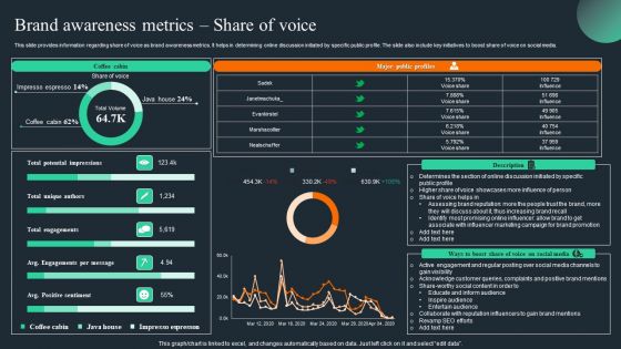 Brand Recognition Overview Brand Awareness Metrics Share Of Voice Slides PDF