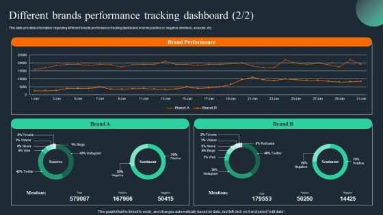 Brand Recognition Overview Different Brands Performance Tracking Dashboard Brochure PDF