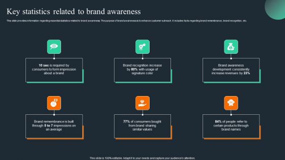 Brand Recognition Overview Key Statistics Related To Brand Awareness Template PDF