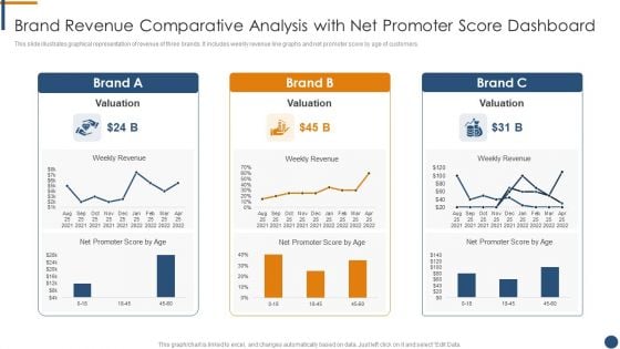 Brand Revenue Comparative Analysis With Net Promoter Score Dashboard Mockup PDF