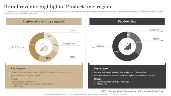 Brand Revenue Highlights Product Line Region Ppt Slides Guide PDF