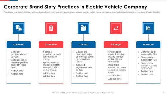 Brand Story Ppt PowerPoint Presentation Complete Deck With Slides