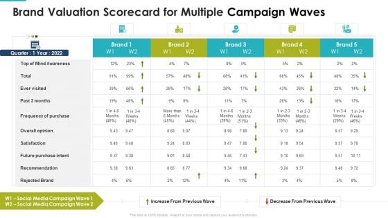 Brand Valuation Scorecard For Multiple Campaign Waves Pictures PDF