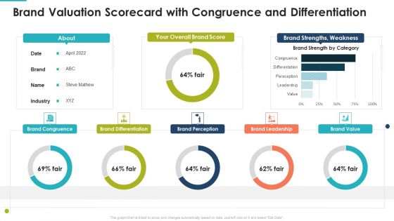 Brand Valuation Scorecard With Congruence And Differentiation Summary PDF