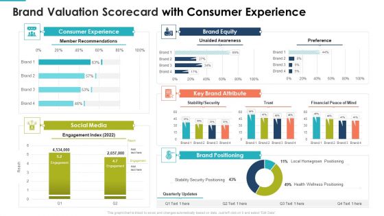 Brand Valuation Scorecard With Consumer Experience Themes PDF