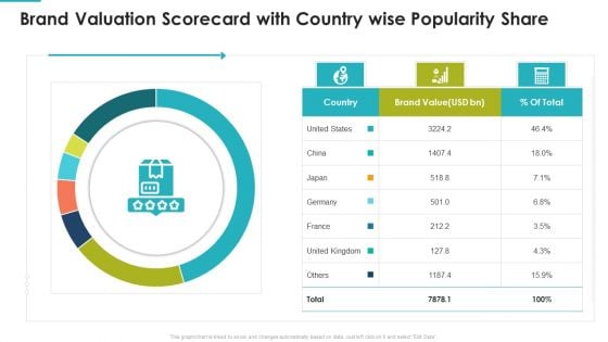 Brand Valuation Scorecard With Country Wise Popularity Share Portrait PDF