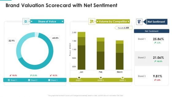 Brand Valuation Scorecard With Net Sentiment Clipart PDF