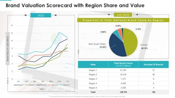 Brand Valuation Scorecard With Region Share And Value Ideas PDF