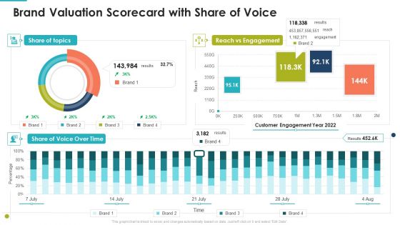 Brand Valuation Scorecard With Share Of Voice Professional PDF