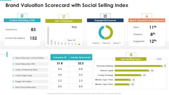 Brand Valuation Scorecard With Social Selling Index Sample PDF