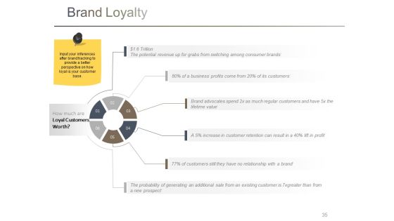 Branding Ppt PowerPoint Presentation Complete Deck With Slides Slide35