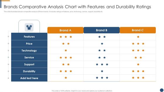 Brands Comparative Analysis Chart With Features And Durability Ratings Template PDF