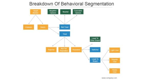 Breakdown Of Behavioral Segmentation Ppt PowerPoint Presentation Inspiration