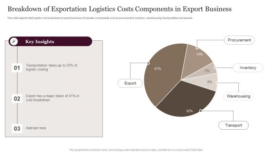 Breakdown Of Exportation Logistics Costs Components In Export Business Formats PDF