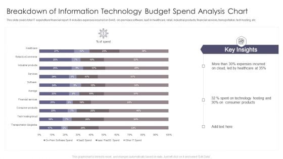 Breakdown Of Information Technology Budget Spend Analysis Chart Download PDF