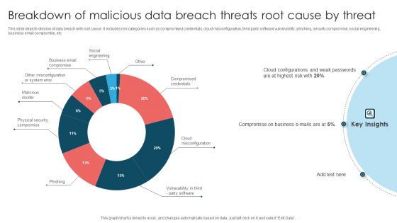 Breakdown Of Malicious Data Breach Threats Root Cause By Threat Themes PDF