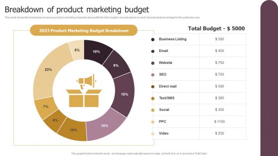 Breakdown Of Product Marketing Budget Ppt Guidelines PDF