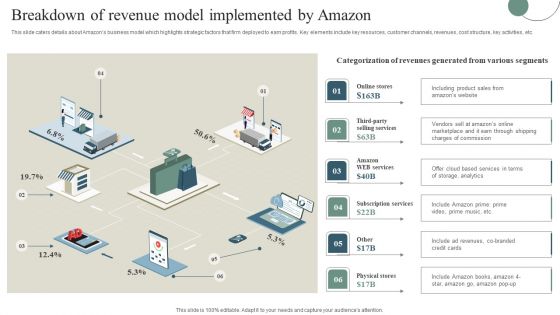 Breakdown Of Revenue Model Implemented By Amazon Portrait PDF