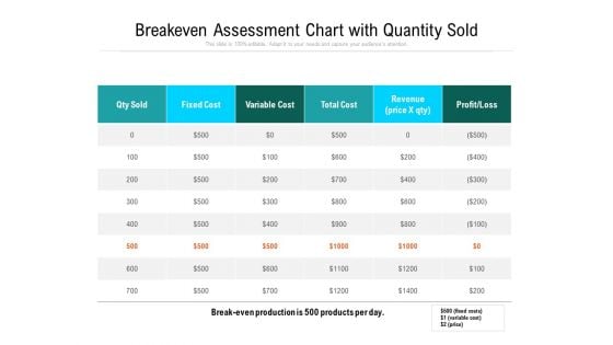 Breakeven Assessment Chart With Quantity Sold Ppt PowerPoint Presentation Summary Themes PDF