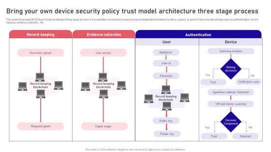 Bring Your Own Device Security Policy Trust Model Architecture Three Stage Process Rules PDF