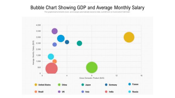 Bubble Chart Showing GDP And Average Monthly Salary Ppt PowerPoint Presentation File Model PDF