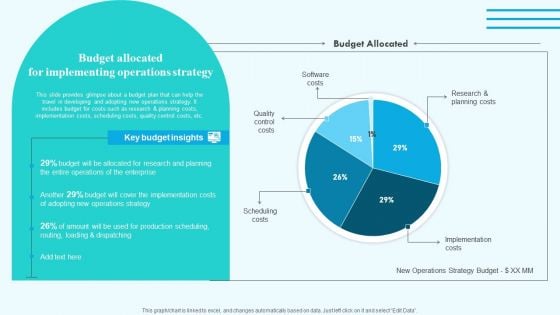 Budget Allocated For Implementing Operations Strategy Graphics PDF