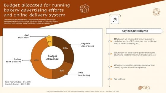 Budget Allocated For Running Bakery Advertising Efforts And Online Delivery System Topics PDF