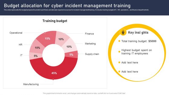 Budget Allocation For Cyber Incident Management Training Microsoft PDF