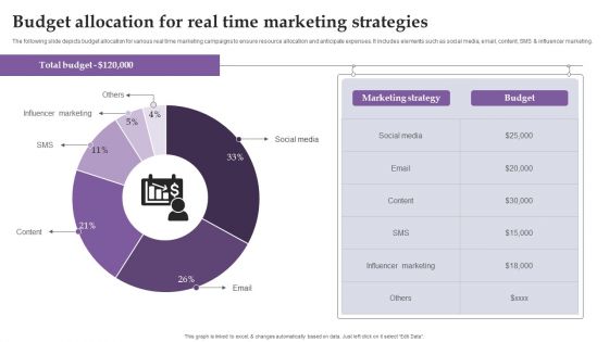 Budget Allocation For Real Time Marketing Strategies Ppt Pictures Graphics Template PDF