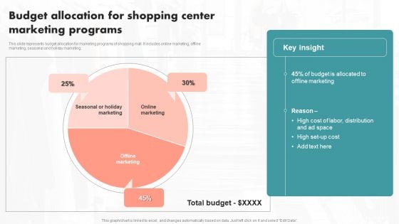 Budget Allocation For Shopping Center Marketing Programs Ppt PowerPoint Presentation File Diagrams PDF